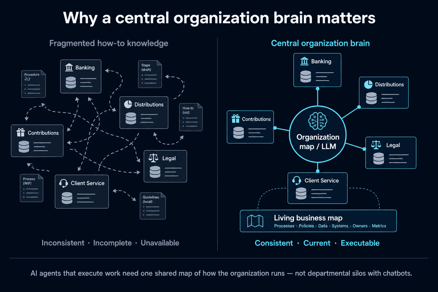 Fragmented departmental how-to knowledge and tribal SOPs versus a central organization brain living business map that AI agents and LLMs can execute from in TPA and financial operations